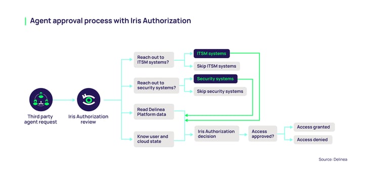 delinea-blog-approval -process-diagram