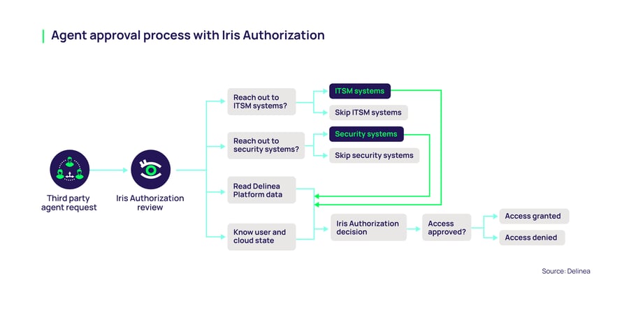 Agent approval process with Iris Authorization