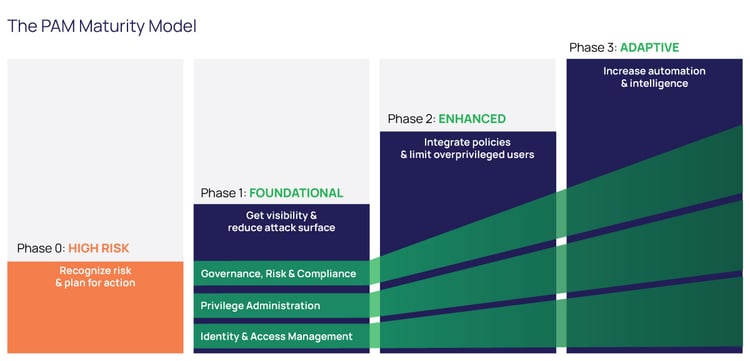 Delinea PAM Maturity Model