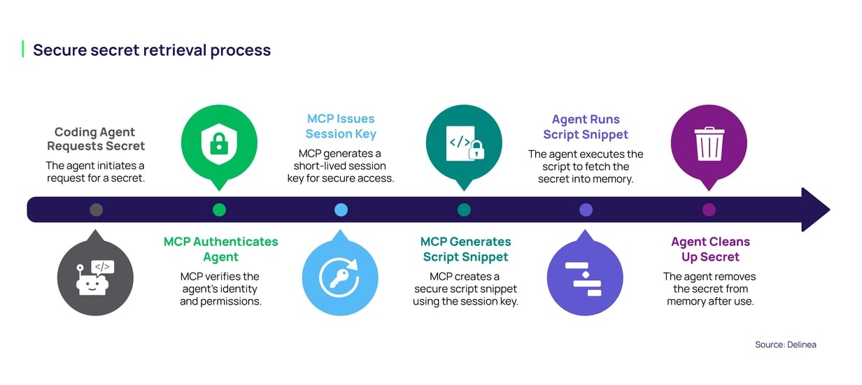 Keep API Keys Out of Chat: Secret-Safe Coding Agents