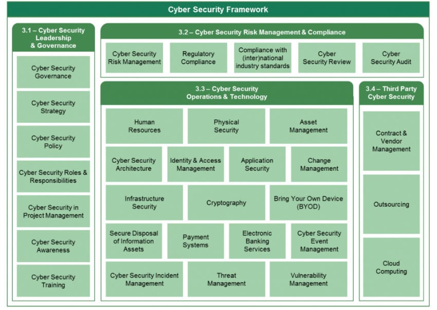 SAMA Cyber Security Framework