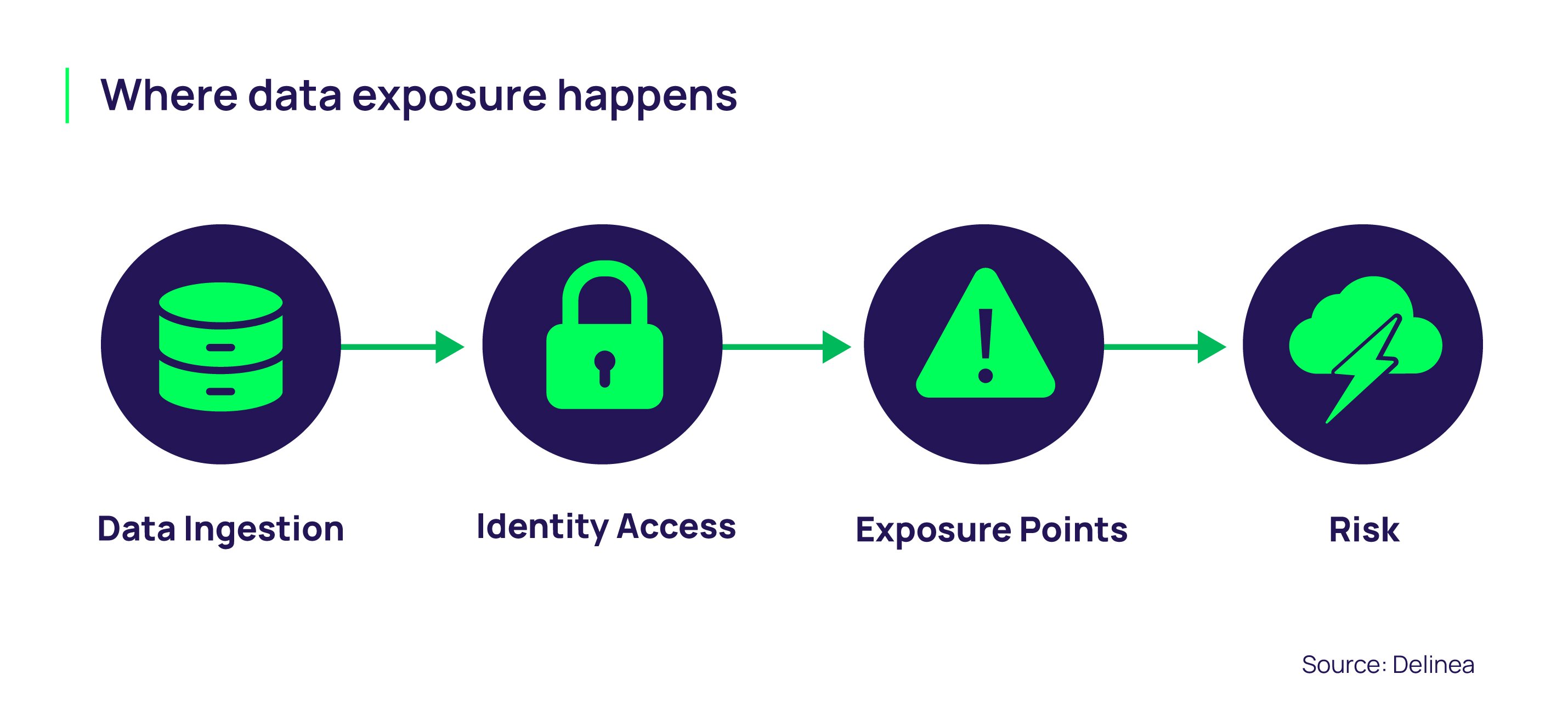 delinea-blog-where-data-exposure-happens-diagram