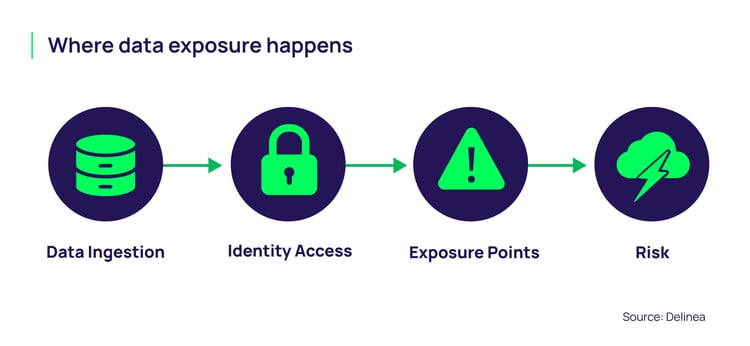 Where data exposure happens