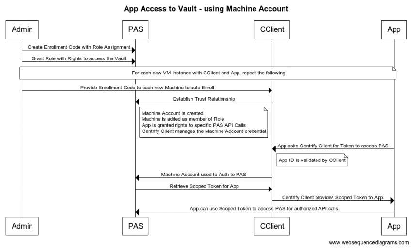 App Access to Vault - Using Machine Account