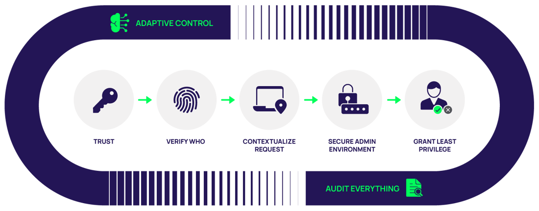 Redefining Legacy PAM