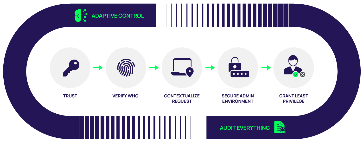 Zero Trust Security Model | Use Cases and Resources