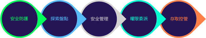 delinea-dia-steps-security-with-right-pam-vault-ZH