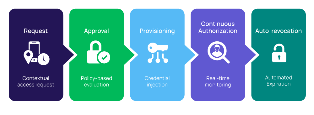 delinea-diagram-jit-access-five-step-flow-web