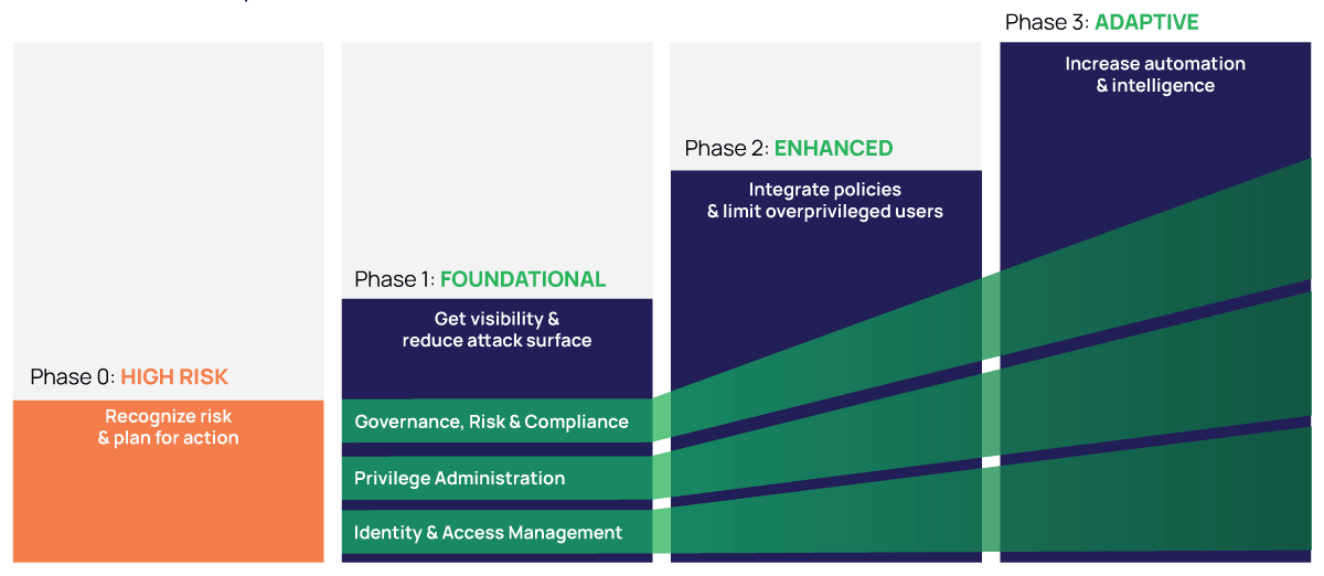 PAM Maturity Model Assessment roadmap and stages