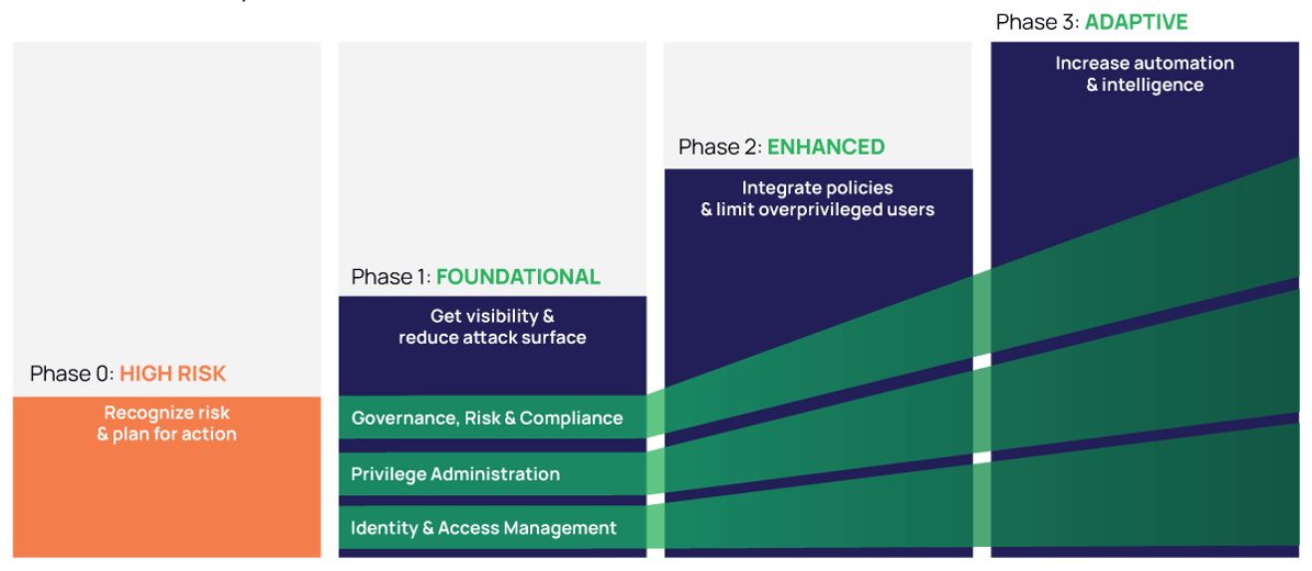 Diagram: PAM Maturity Model