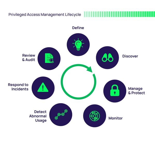 Privileged Access Management (PAM) Lifecycle