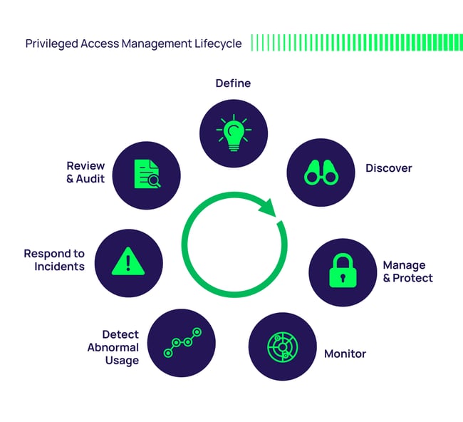 Privileged Access Management (PAM) Lifecycle