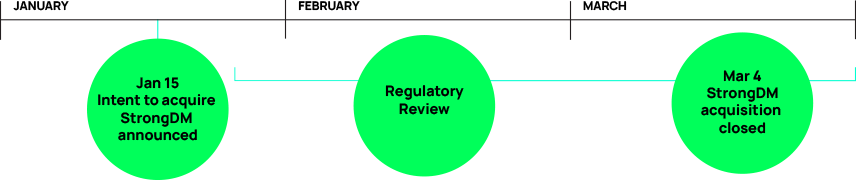 dellinea-timeline-strongdm-close