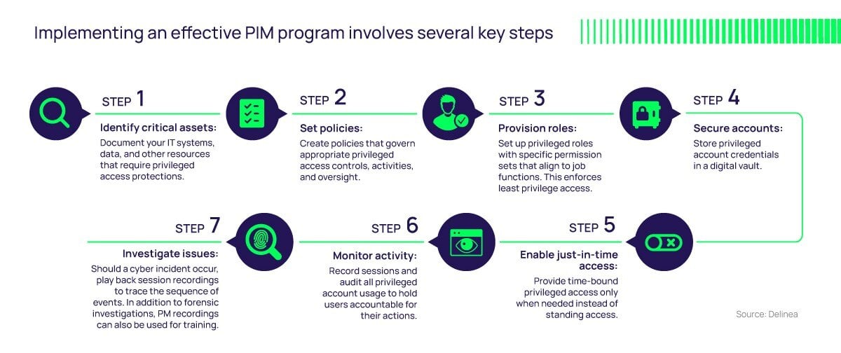 Steps to implementing an effective PIM program