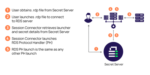 Rdp Ridgeline What is Remote Desktop Protocol (RDP)? | Delinea