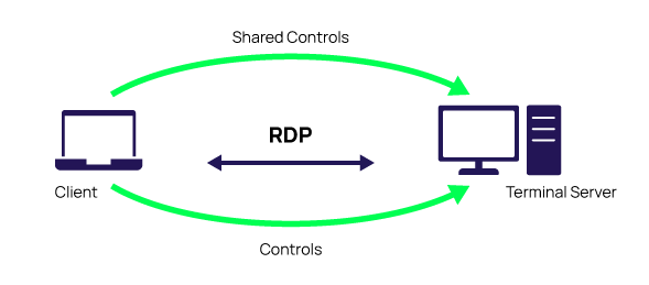 Remote Desktop Protocol - RDP