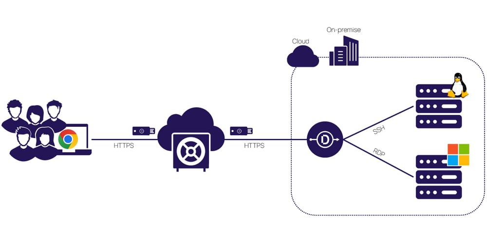 Vendor Privileged Access Management - VPAM Diagram