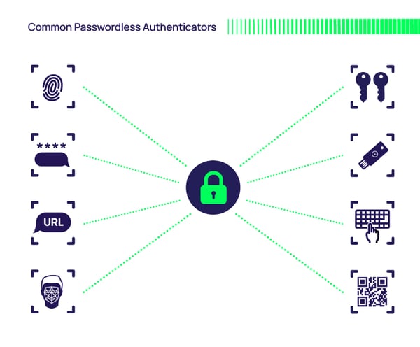 Common passwordless authenticators