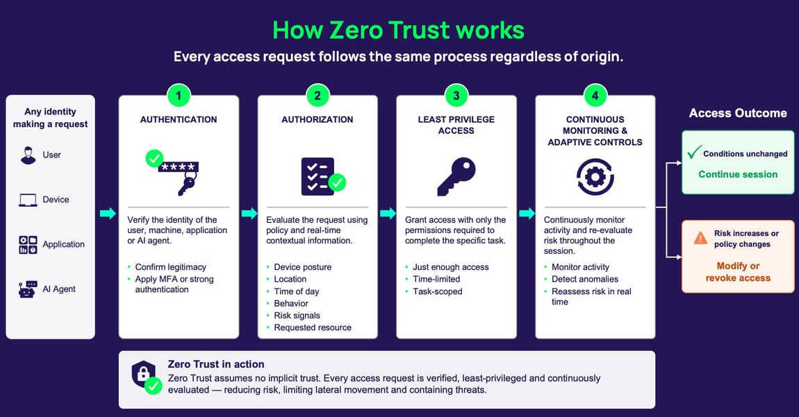 How-Zero-Trust-Works-Delinea-dark