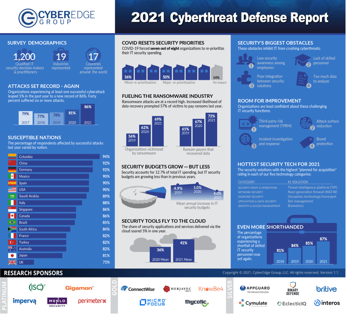 Key Stats from the 2021 Cyberthreat Defense Report