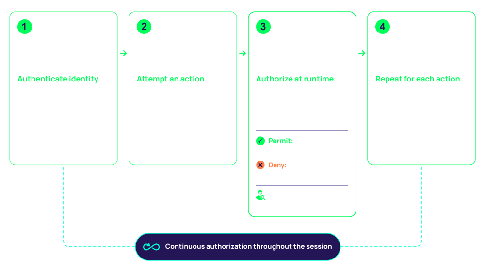 Runtime Authorization Flow Diagram