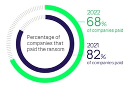 Percentage of companies that paid the ransom