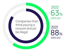 Percentage of companies that think paying a ransom should be illegal