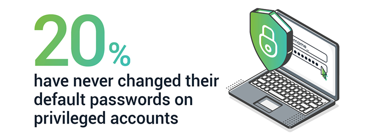 20% have never changed their default passwords on privileged accounts