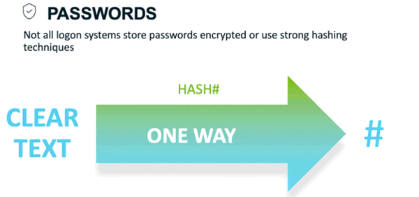 Passwords - not all logo systems store passwords encrypted or use strong hashing techniques