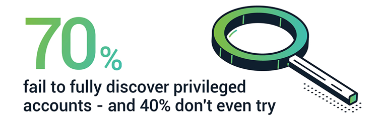 70% fail to fully discover privileged account - 40% don't even try