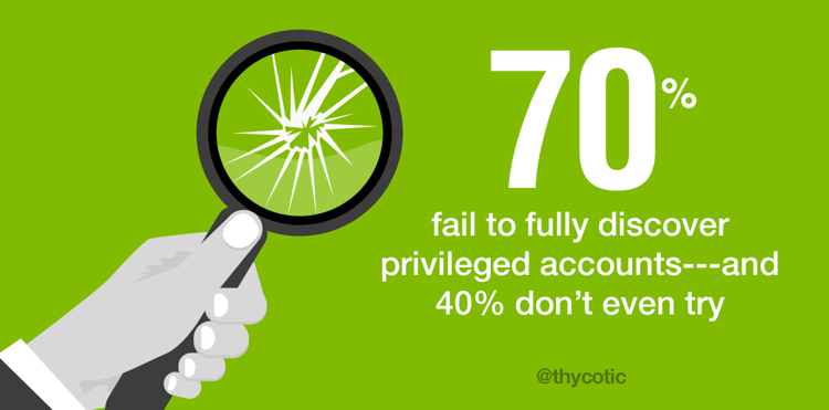 70% fail to fully discover privileged accounts - and 40% don't even try