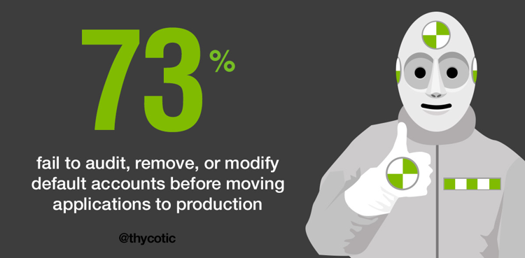 73% fail to audit, remove or modify default accounts before moving applications to production