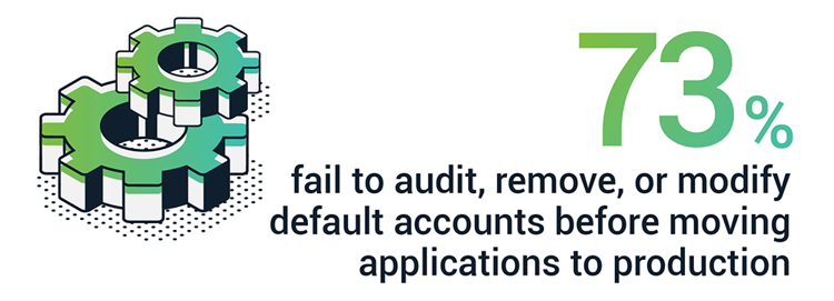 73% fail to audit, remove, or modify default accounts