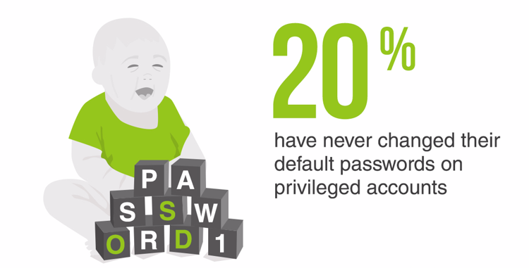 20% have never changed their default passwords for privileged accounts