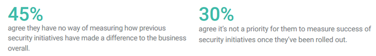 CISO Cyber Security Metrics