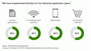 Percentage of DevOps usage for a variety of application types