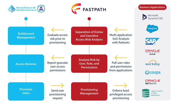 Diagram: Solution architecture for Microsoft Azure AD Identity Governance with Fastpath Assure risk analysis