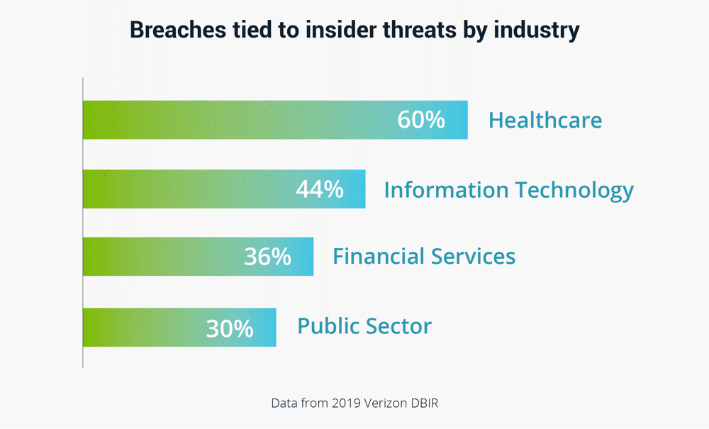Chart: Breaches tied to insider threats by industry