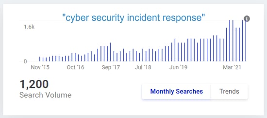 Cyber Security Incident Response Search Trend