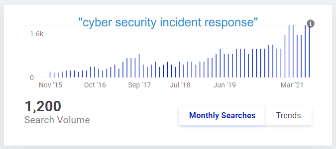 Cyber Security Incident Response Search Trend