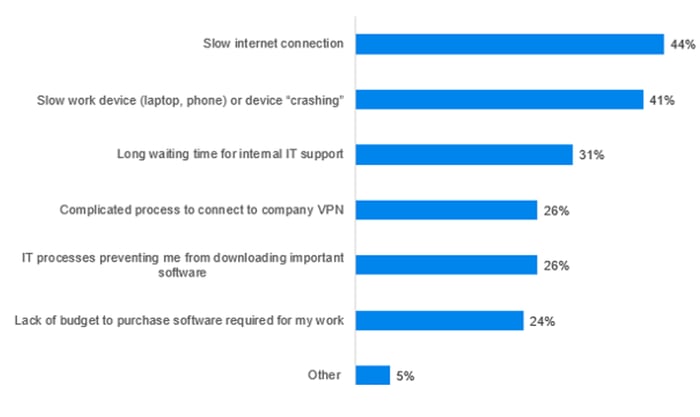 Remote workers face frustration with Internet connections and software issues