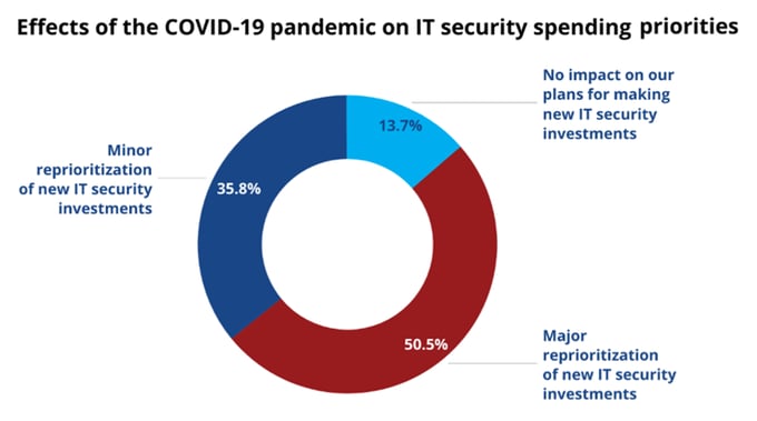 Effects of Covid-19 Pandemic on IT Security Spending Priorities