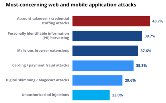 Most-concerning web and mobile application attacks