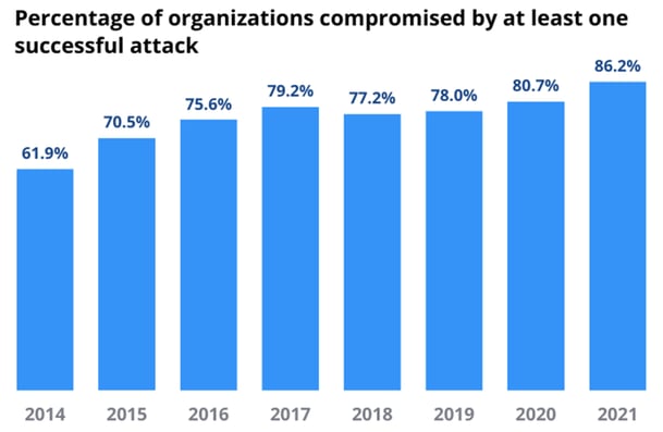 Percentage of organizations compromised by at least one successful attack