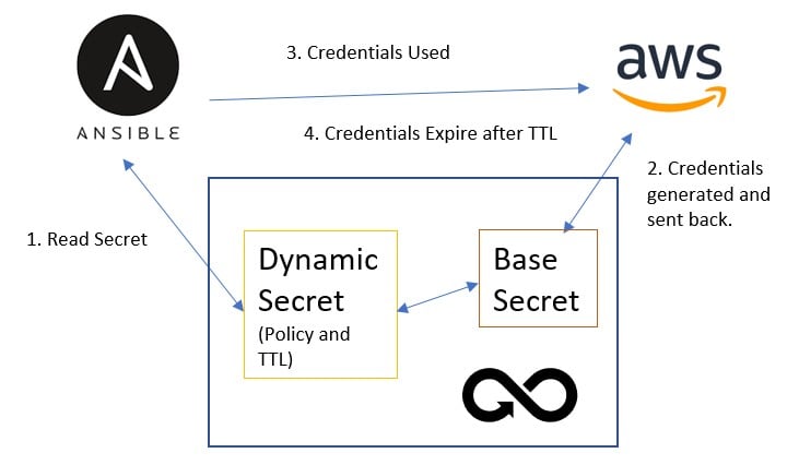 DevOps Dynamic Secrets Diagram