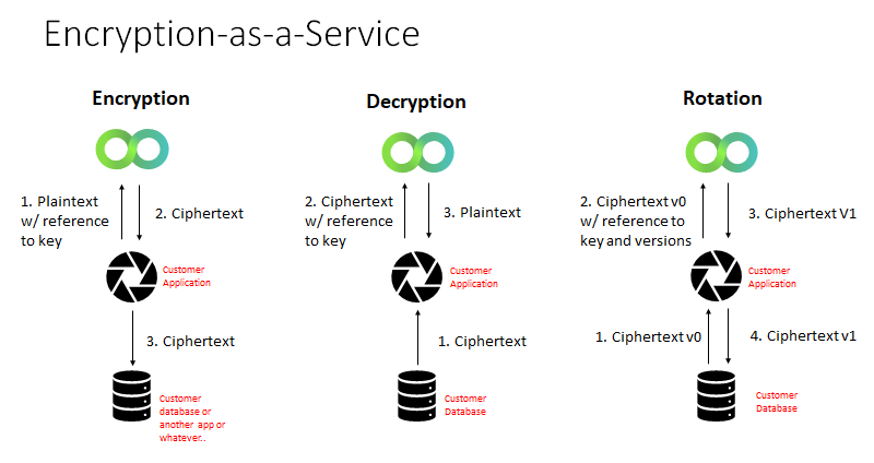 Encryption as a Service Diagram