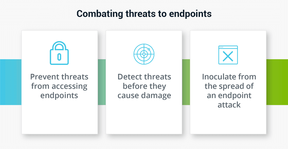 Endpoint Security: Combating threats