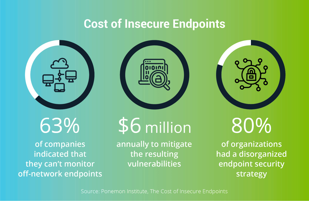 Endpoint Security: Cost of insecure endpoints