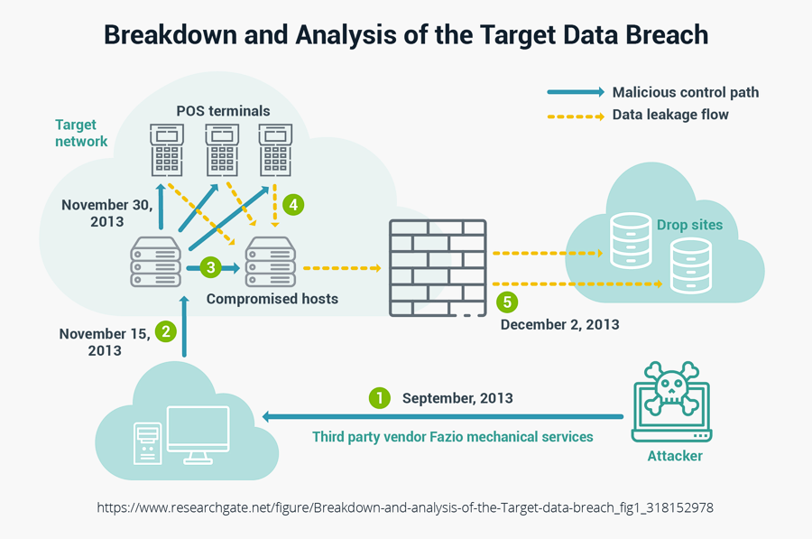 Breakdown and Analysis of the Target Data Breach
