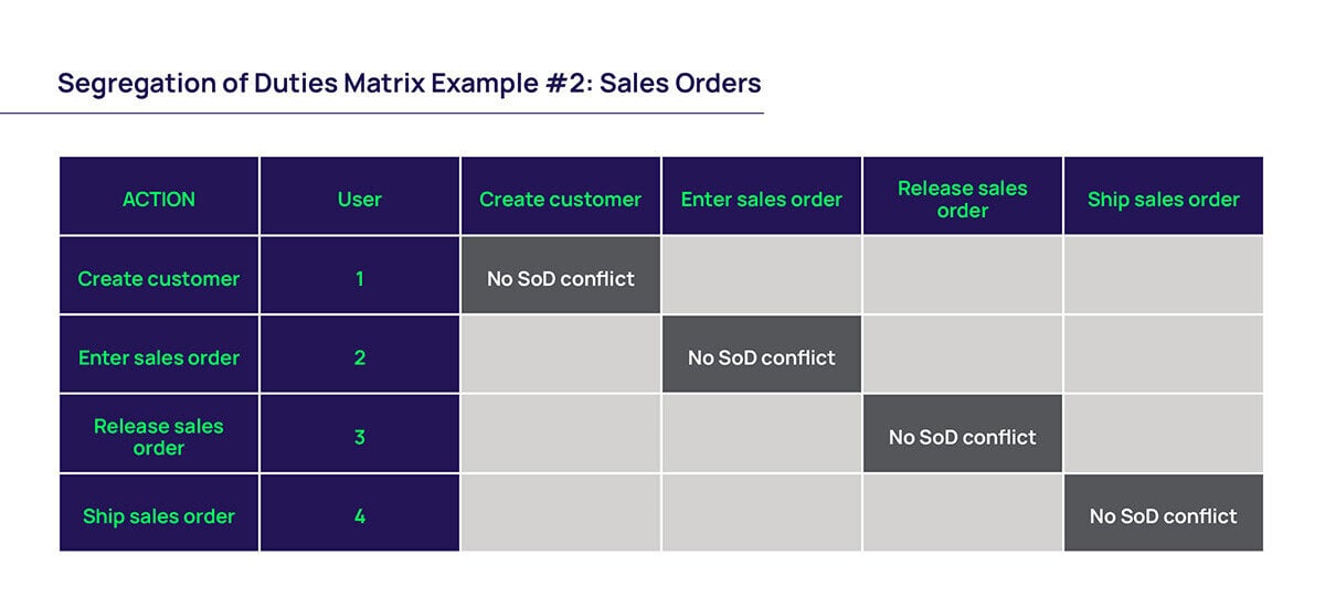 Segregation of Duties Matrix Example: Sales Orders